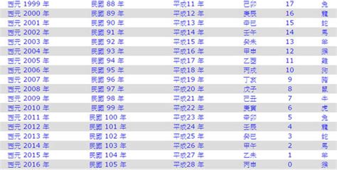 79年次|年歲對照表